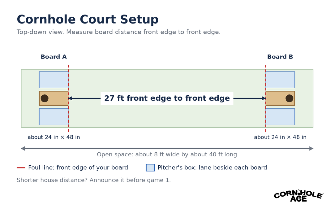 Top-down cornhole court diagram showing two boards 27 feet apart, measured front edge to front edge, with foul lines and pitcher's boxes