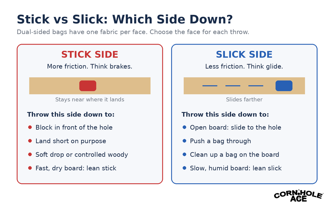 Side-by-side comparison of a cornhole bag's stick side for blocking and stopping and its slick side for sliding and pushing